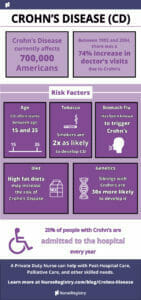 Crohn's Disease Infographic