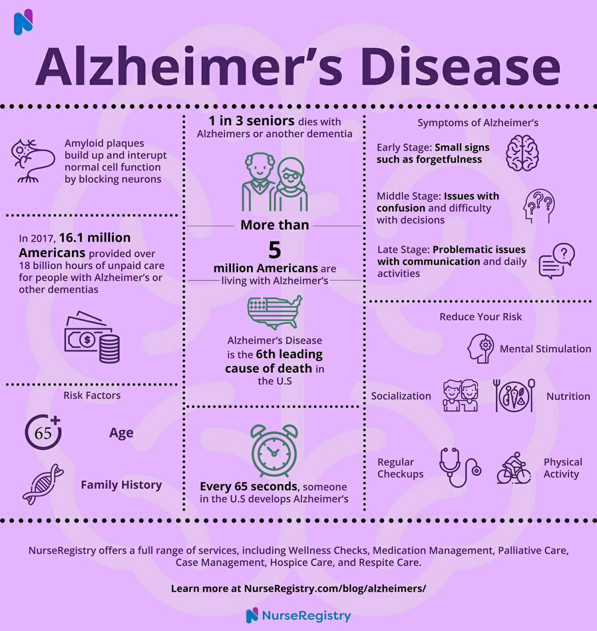 Alzheimers Stages Chart