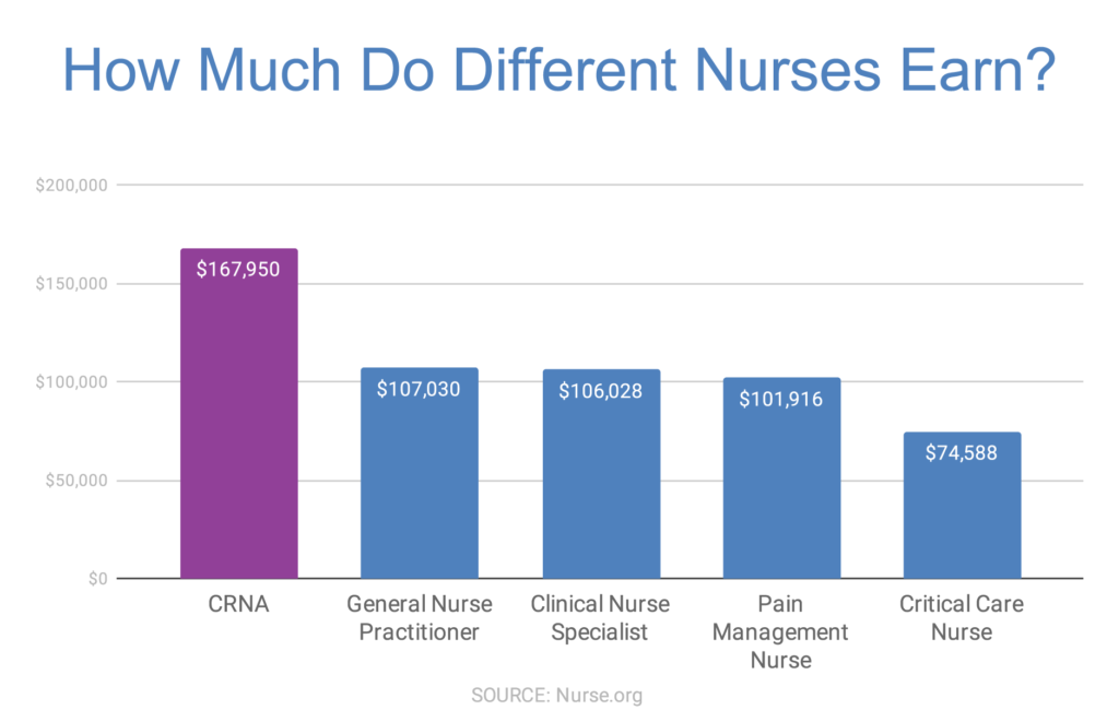 How much nurses earn_CRNA, NP, clinical nurse, pain management nurse, critical care nurse_ bar graph