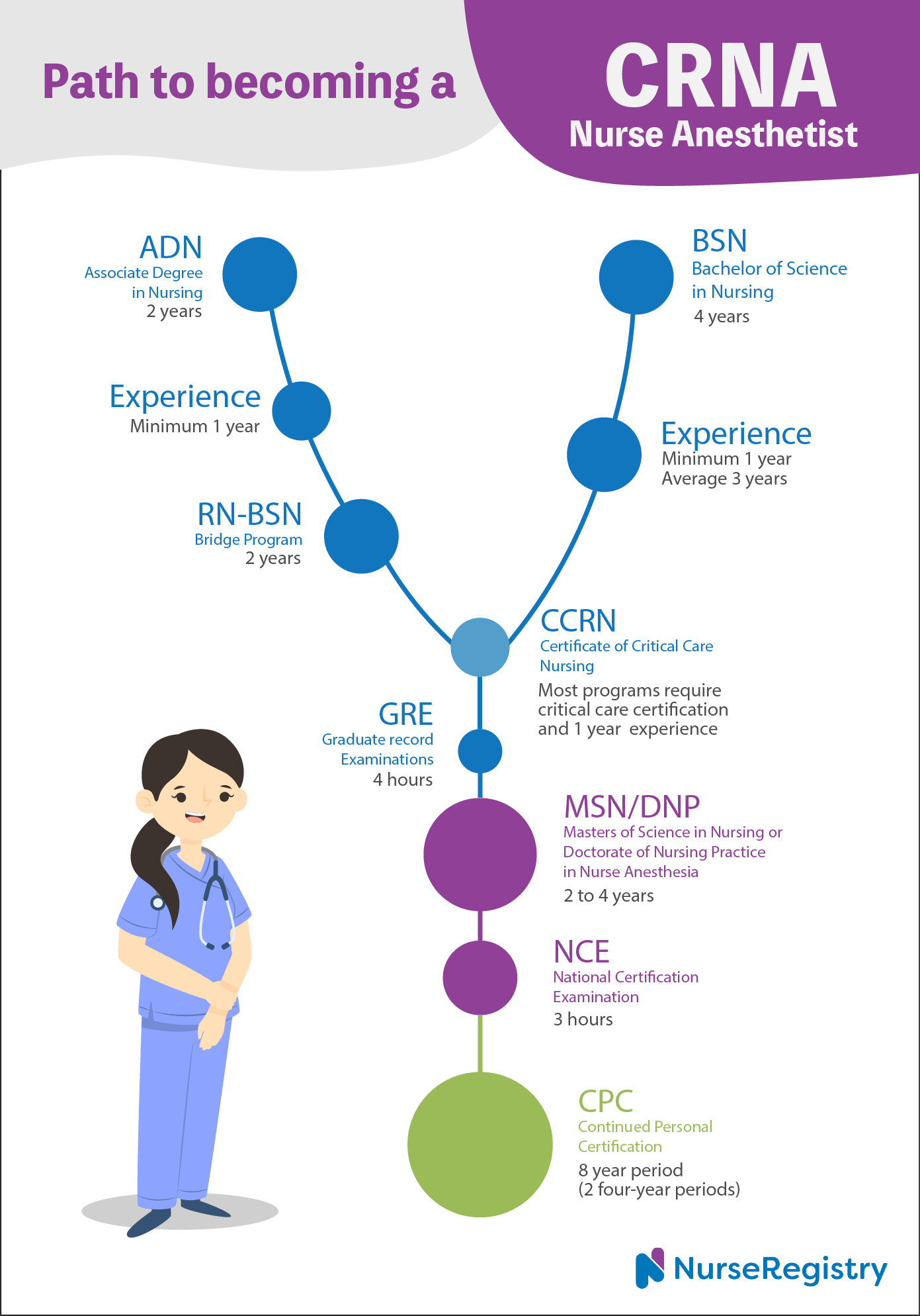 Path to becoming a CRNA nurse anesthetist_infographic