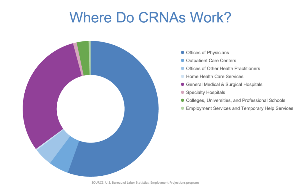 Where do CRNAs work pie chart