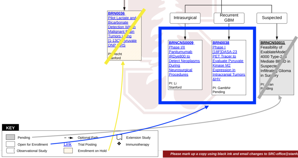 reading the flowchart